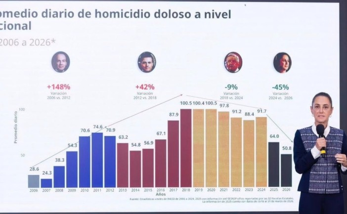Sheinbaum destaca reducción del 45 por ciento en homicidios en México